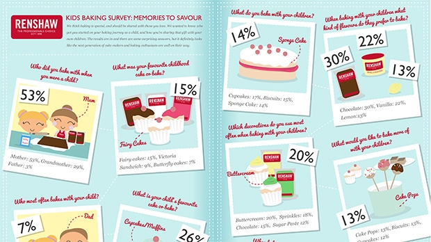 Kids Baking Memories: Survey Results Infographic
